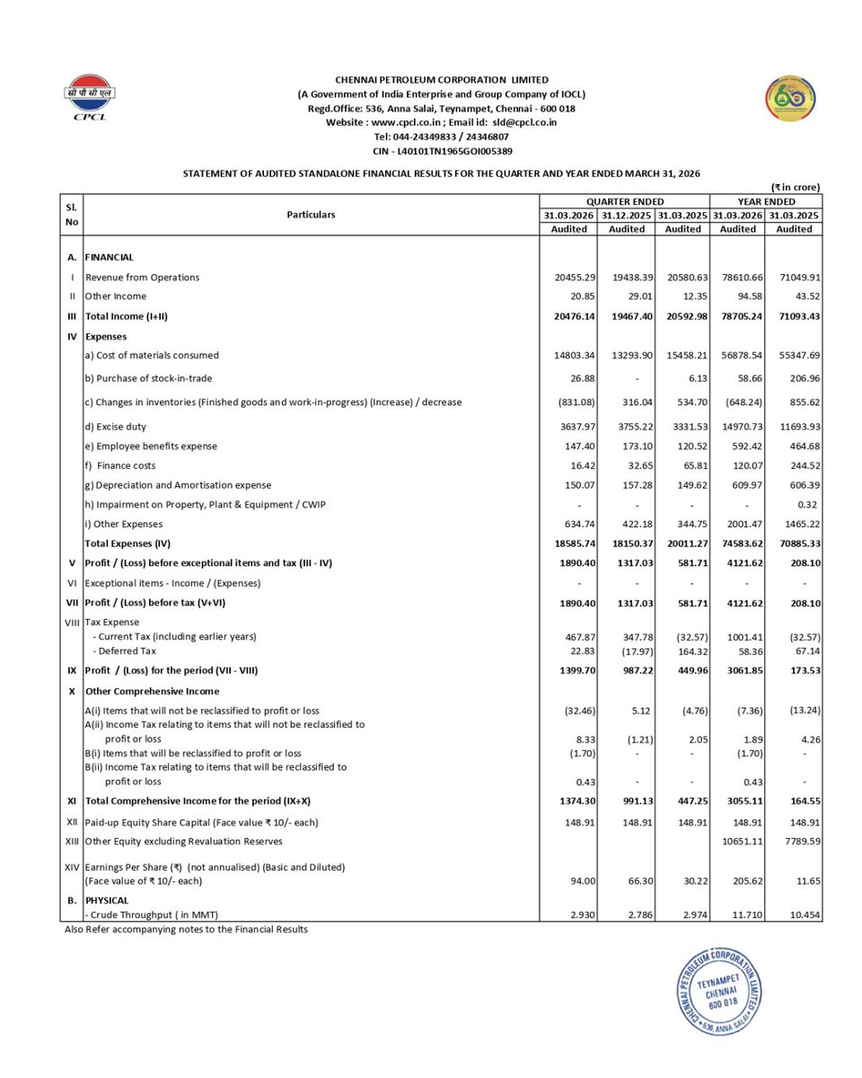 Chennai Petroleum Q4 is out 
 
PAT tripled to ₹1,399.7 Cr. FY26 PAT jumped 17.6x to ₹3,062 Cr. This is the OMC trade most feeds are ignoring.

Q4 revenue was flat YoY at ₹20,455 Cr. But PBT tripled from ₹582 Cr to ₹1,890 Cr. The entire profit expansion is refining margin,