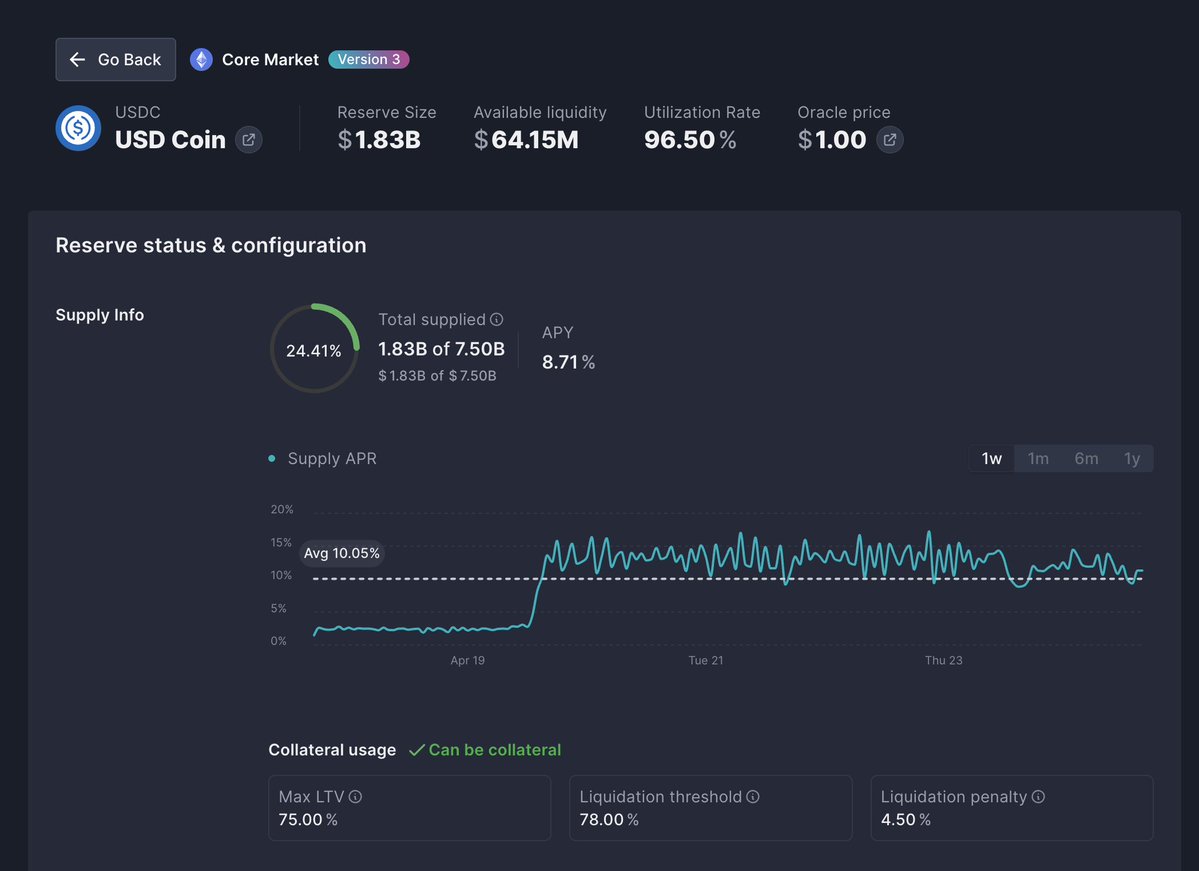 USDC的流动性好起来了。