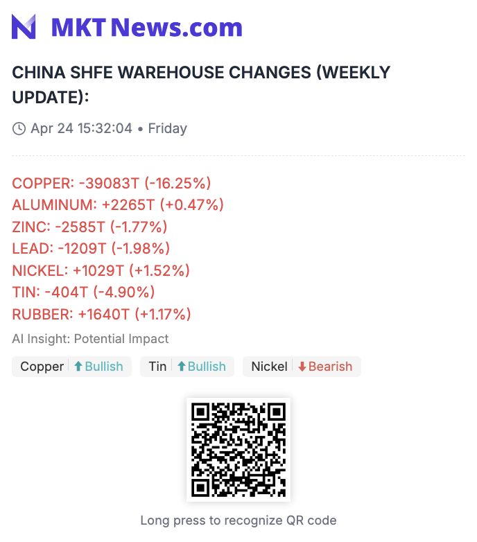 Sino_Market's tweet image. #CHINA SHFE WAREHOUSE CHANGES (WEEKLY UPDATE):
#COPPER: -39,083T (-16.25%)📉
#ALUMINUM: +2,265T (+0.47%)
#ZINC: -2,585T (-1.77%)
#LEAD: -1,209T (-1.98%)
#NICKEL: +1,029T (+1.52%)
TIN: -404T (-4.90%)📉
RUBBER: +1640T (+1.17%) (mktnews.com/flashDetail.ht…)