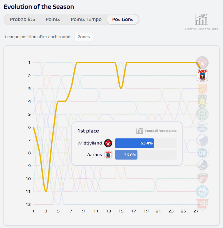 Football Meets Data tweet media