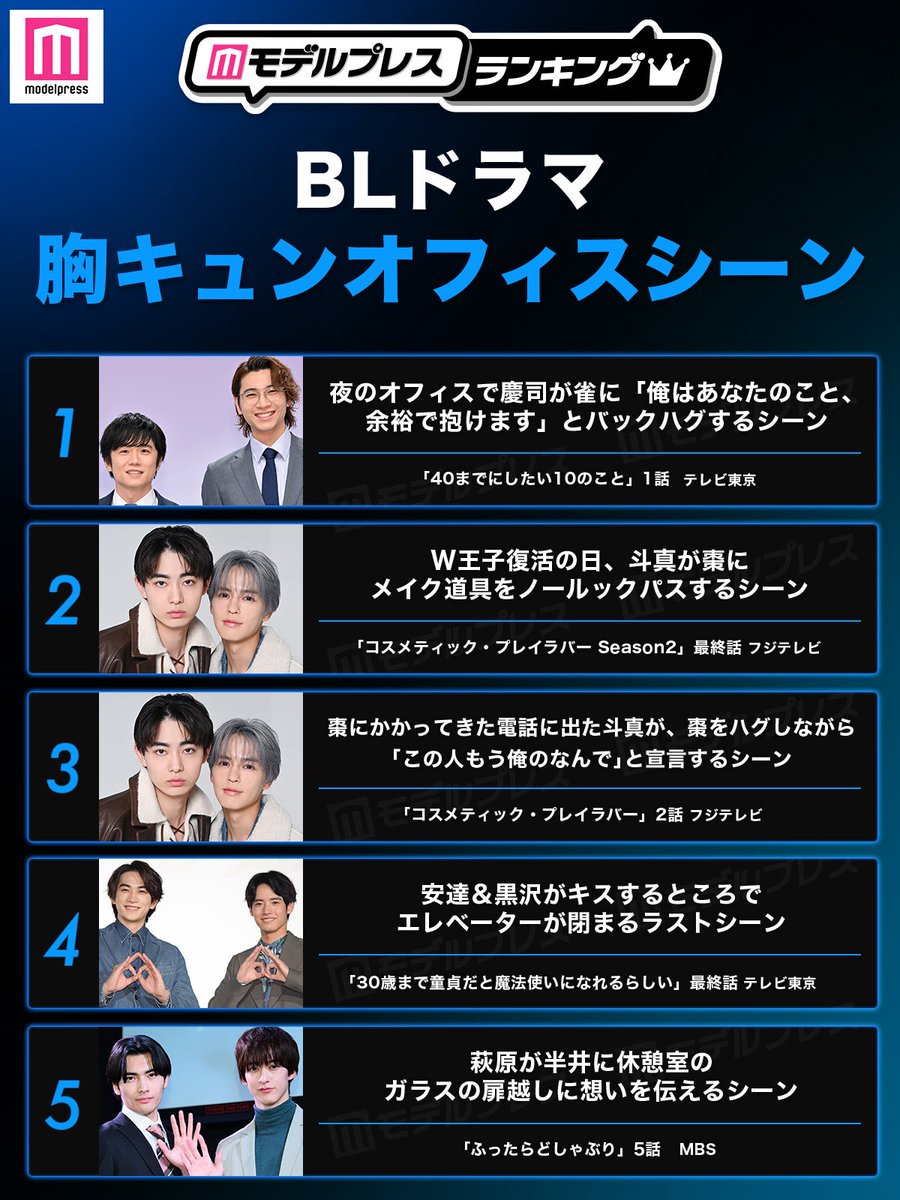 modelpress's tweet image. BLドラマ胸キュンオフィスシーンTOP5🏆

🥇「40までにしたい10のこと」1話
あなたのこと余裕で抱けます

🥈「コスラバ2」最終話
W王子復活 メイク道具をノールックパス

🥉「コスラバ」2話
斗真「この人もう俺のなんで」と宣言

📝6位～10位は？
mdpr.jp/drama/4764666

#モデルプレスランキング