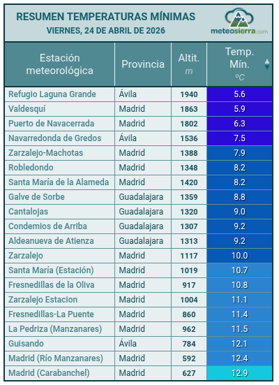 meteosierra's tweet photo. #Resumen de las #TemperaturasMínimas de hoy en nuestra red de estaciones meteorológicas (datos provisionales) #Meteosierra

https://t.co/tFFfubJwfo https://t.co/pXEKZv7vsF