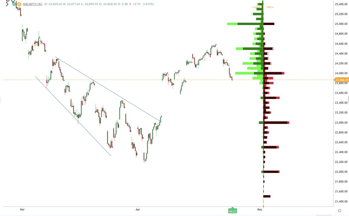 kyalashish's tweet image. #Nifty morning tweet mentioned sell on rise to 24220 levels with 23970 as crucial level, prices broke below 23970 as well with sharp Put OI buildup at 24k levels, avoid buying unless move back above 24030 levels