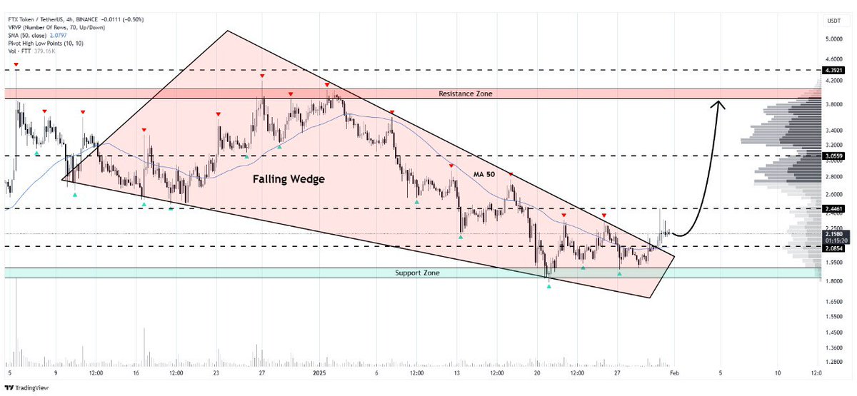 WHALES_CRYPTOt's tweet image. #FTT/USDT has broken through the upper border of a falling wedge pattern on the 4-hour chart
The breakout confirms a potential bullish trend reversal
We might see an upward move towards $4.0🎯

👇Crypto Traders-join Telegram👇 

t.me/Whales_Crypto_… 
.