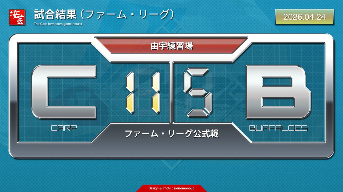 carp_akinomono's tweet image. 【カープ2軍の戦評】2試合連続2桁得点で大勝。再調整のファビアンや1軍メンバーが出場（2026年4月24日）
akinomono.jp/e/carp-2026-fa…
｜
｜
#carp #カープ 

辰見鴻之介4安打3打点