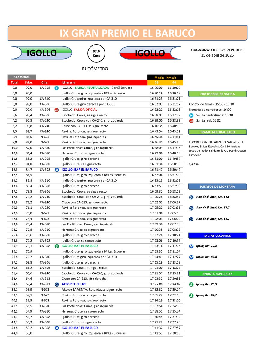 jandrorosado's tweet image. #CiclismoCantabro #junior #Camargo
IX Gran Premio El Baruco
Sábado 25/04 16:30hrs 🚩🏁 #Igollo
XXXV Memorial Chele del Campo
Domingo 26/04 10:00hrs 🚩🏁 #Cacicedo
Y el domingo #cicloturista Las Rodadas de Aguayo BTT con 2 recorridos de 57 y 30 Kms #SanMigueldeAguayo 10:00 hrs.