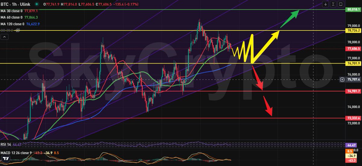Crypto_Artist66's tweet image. 📊 BTC 1H Outlook | Apr 24

BTC is currently trading around the 78.1K region, showing a controlled pullback after a recent strong upward move.
@ShyCrypto_Comm on TG for details.
#BTC #Crypto #Futures