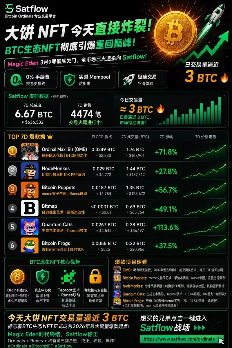 大饼NFT今天直接炸裂！！日交易量狂飙逼近3 BTC，BTC生态NFT彻底引爆重回巅峰！

Magic Eden 3月9号彻底关门，全市场已火速杀向Satflow专业平台！0%手续费 + 实时mempool防狙击，交易速度直接拉满！

今天比特币Ordinals NFT日交易量逼近3 BTC，7天总成交6.67