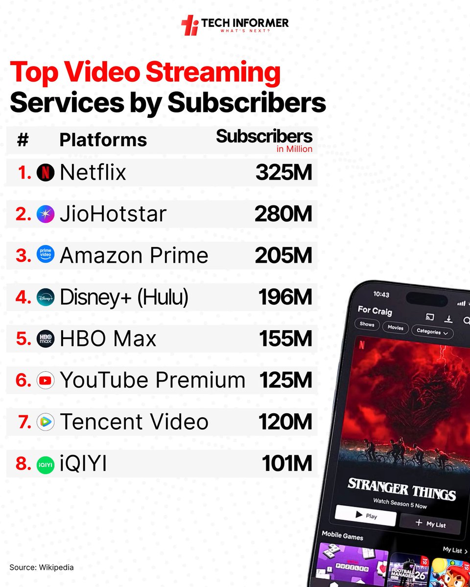 Tech_Informer_'s tweet image. A look at which streaming platforms are leading worldwide.

#TechInformer 
#Netflix #JioHotstar #AmazonPrime