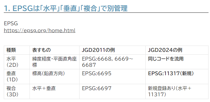ようやく理解できた？気が？する？

EPSGは水平/垂直/複合で別コード管理。
JGD2024で変わったのは標高だけだから、水平（6668等）は2011のコード流用、垂直だけ新規EPSG:11317。「同じコード」は水平の話限定。