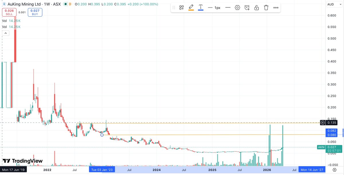 LucasHayes44's tweet photo. $AKN first time in years this stock has seen this much consistent buying volume, looks like a genuine rerate. Surpassed all resistance, first target gap fill at 8c that won't take long to reach here, following this 13.5c and beyond. I have not seen this good of a proper rerating set up like this in a very long time.