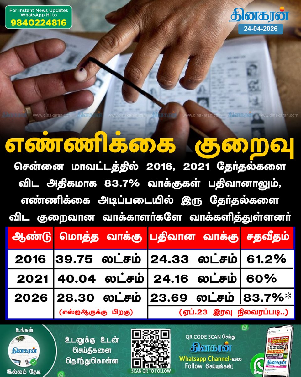 DinakaranNews's tweet image. சென்னையில் வாக்குப்பதிவு சதவீதம் அதிகரித்தாலும், வாக்களித்தவர்கள் எண்ணிக்கை குறைந்துள்ளது

#TNElections2026 | #Elections2026 | #TNElectionsWithDinakaran | #DinakaranNews