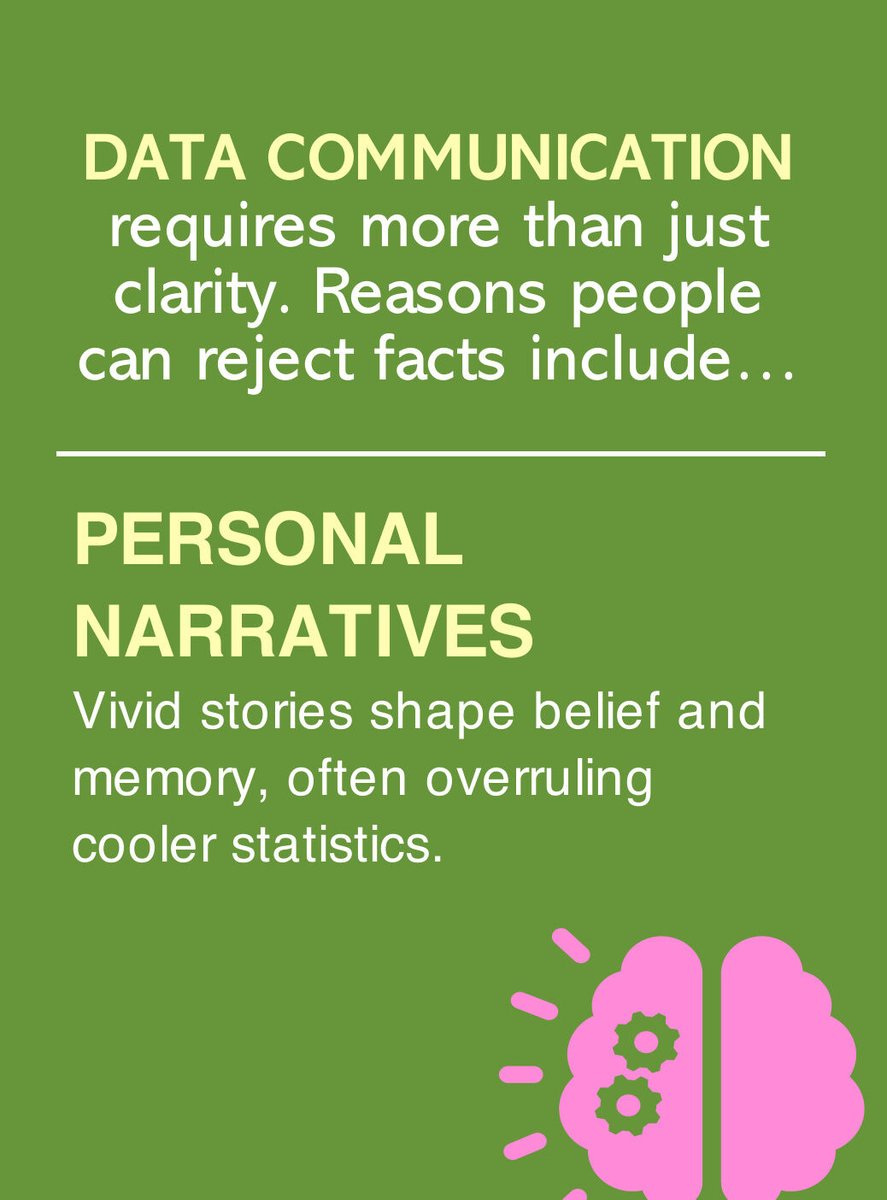 JennyGRankin's tweet image. 📊#DataCommunicationObstacle🚨: Personal narratives = Vivid stories shape belief and memory, often overruling cooler statistics. #AcademicChatter #EdChat