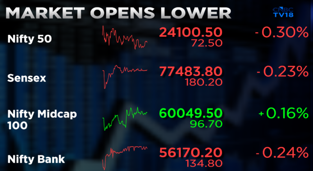 CNBCTV18Live's tweet image. #CNBCTV18Market | #Market opens largely in the red, #Nifty at 24,100 while #Midcap index trades higher.

#Infosys, #DrReddy's, #TCS, #HCLTech &amp;amp; #TechMahindra are the top Nifty loser