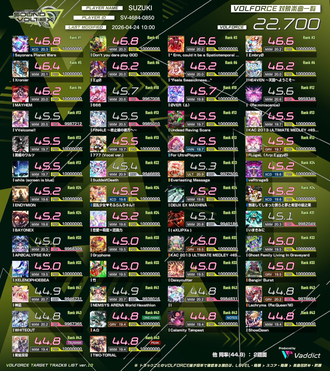 Sayonara Planet Wars XCD PUC!!!!!!!!!!!!!!!!!!!!!!!!!!!!!!
Lv20 9th PUC VF22.700（EG基準22.130）
∇になってからさらに成長できた気がする💃🔥