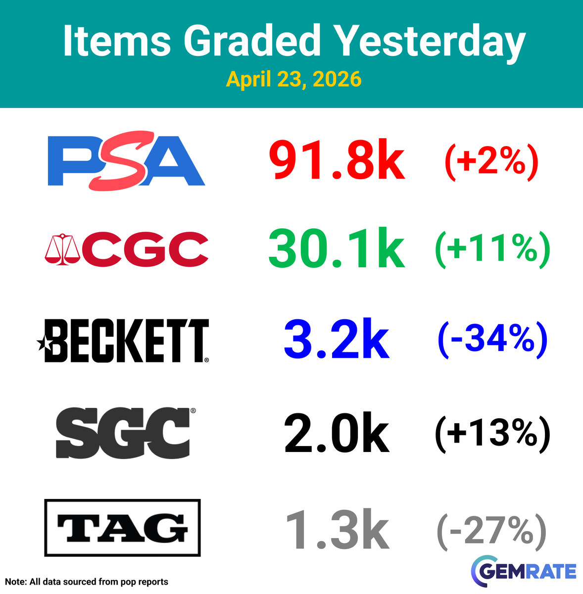 gemrate's tweet image. Daily Grading Update -&amp;gt; April 23, 2026

Items graded yesterday:
PSA -&amp;gt; 91.8k (+2%)
CGC -&amp;gt; 30.1k (+11%)
Beckett -&amp;gt; 3.2k (-34%)
SGC -&amp;gt; 2.0k (+13%)
TAG -&amp;gt; 1.3k (-27%)

#sportscards #baseballcards #tradingcards