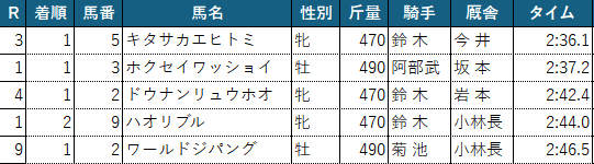 705box's tweet photo. 第2回能力検査10Rまでの基準タイム走破は46頭でした🙇‍♂️Top 5は変わらず。牝馬も結構いい感じ。 https://t.co/v5KjWrePgA