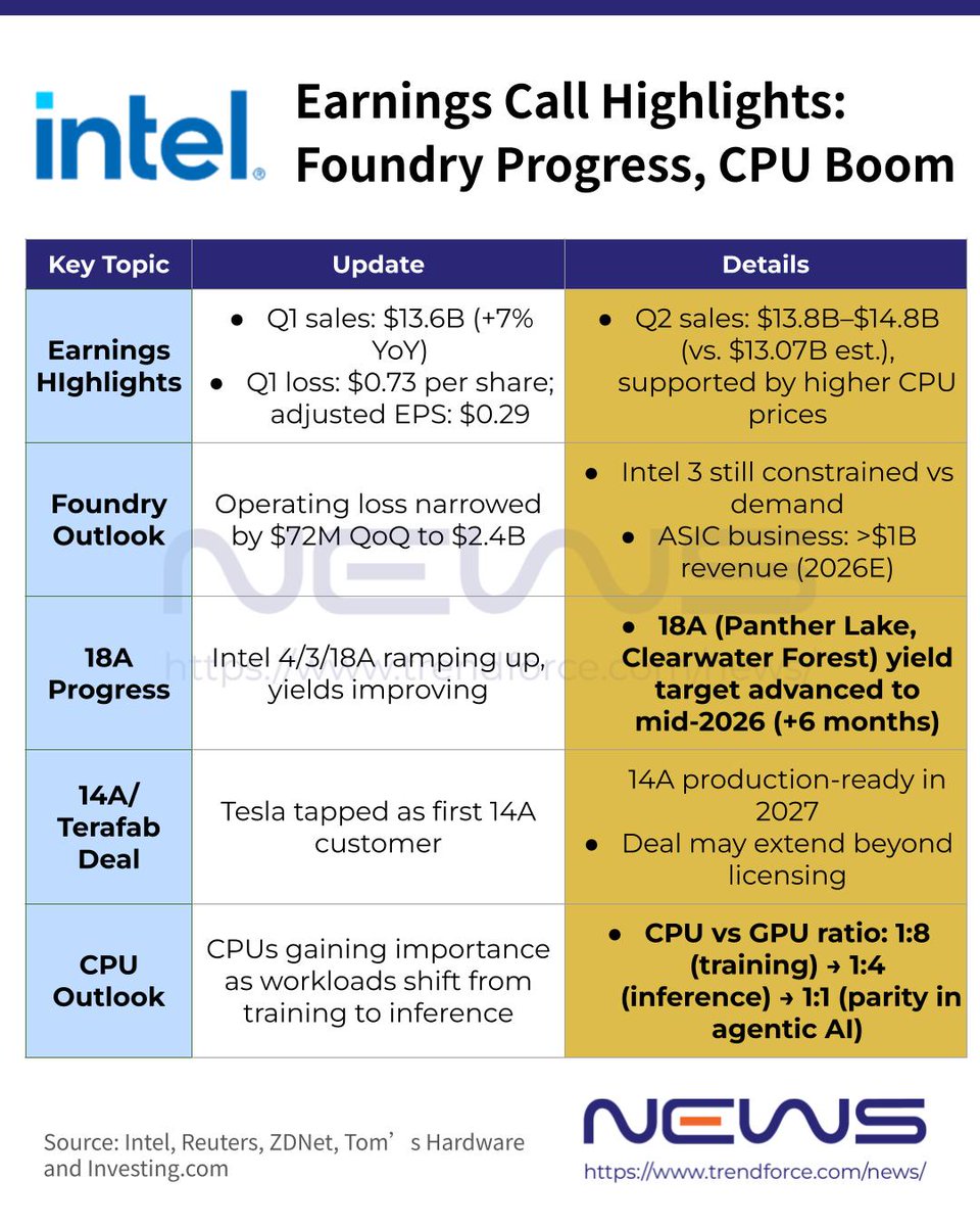 NEWS2082680's tweet image. 📢 #CPU boom is real: #Intel guides Q2 sales up to $14.8B vs. $13.58B in Q1. While Intel 3 is already struggling to keep up with demand, CEO Lip-Bu Tan sees a bigger shift ahead—CPU/GPU mix moving from 1:8 to 1:1 as agentic AI gains traction.💡More: pse.is/8yxlh8  🔗