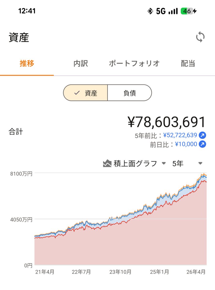 InakadeFire2025's tweet photo. 億り人、見えて来そう！？
ここ5年は運が良かったなー💰️

絶対に使うのは増えた気がする。笑 https://t.co/WvyDFGdVT3