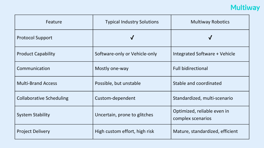 MultiwayRobotic's tweet photo. Multiway Robotics uses bidirectional VDA5050 for fully coordinated multi-brand operations:
🔗 Two-way MCS/RCS integration
🤝 Unified scheduling across brands
🧠 Continuous Optimization

Learn more: https://t.co/3qo2mZ5yRt

#MultiwayRobotics #AMR #VDA5050 #SmartManufacturing https://t.co/87xPyoA9vz