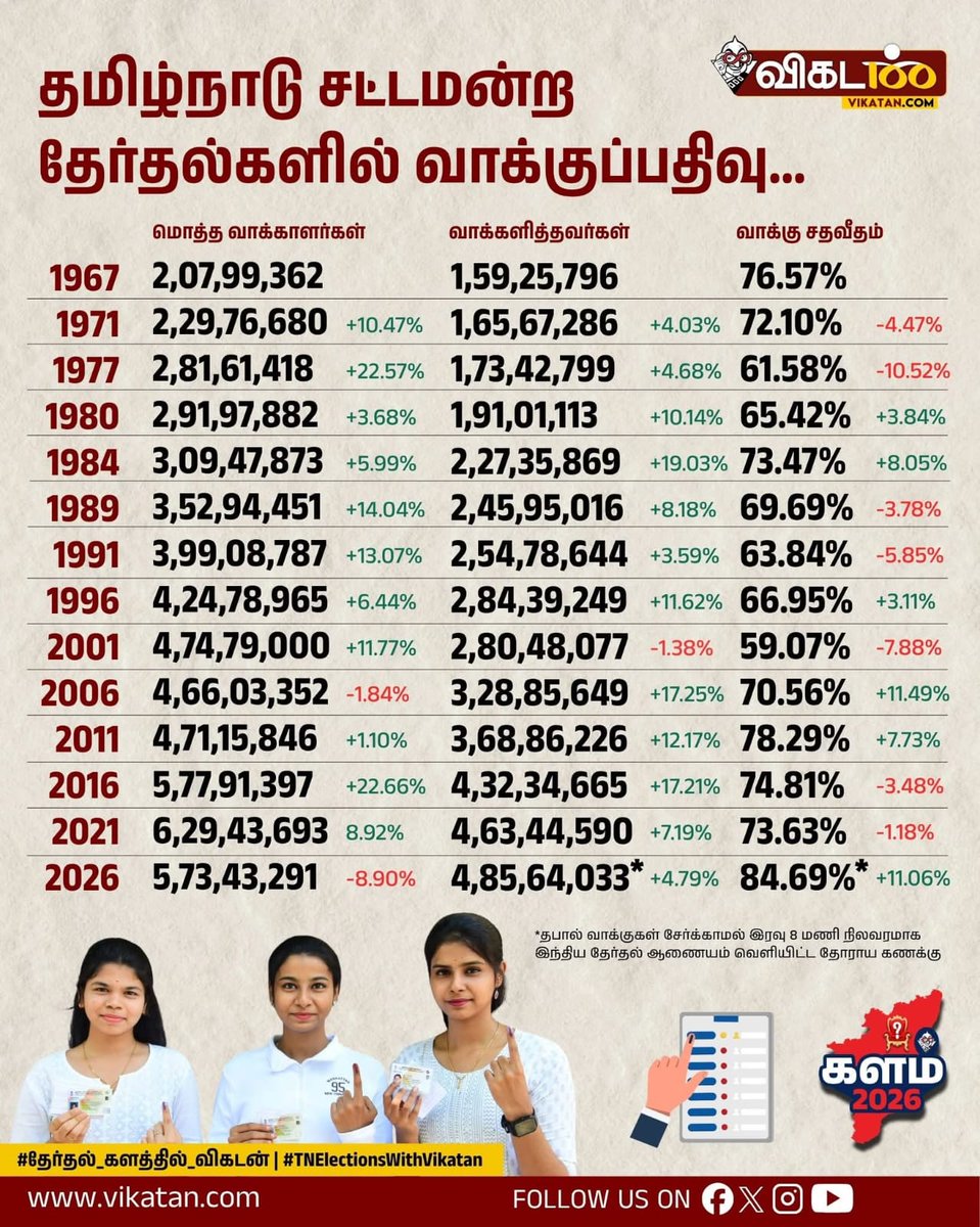 VDSDurai's tweet photo. https://t.co/YmFrdPA1Fy