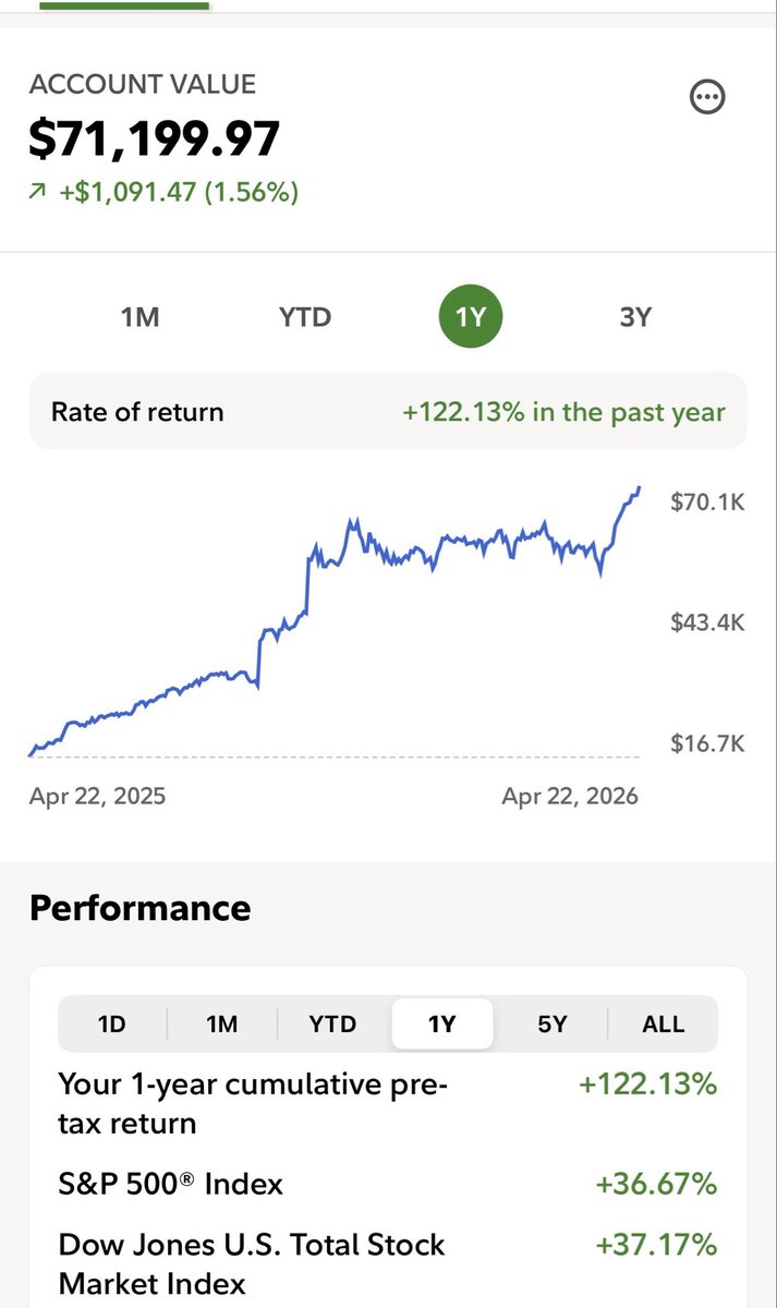 RothchildBlue's tweet photo. This $71K liquid, this ain’t luck, this is talent, Buffet didn’t do 120% last year, I’m not bragging, I just want my props like Buffet and Jay-Z, I don’t care if people know I got money 💴 https://t.co/Qz411sSwt7