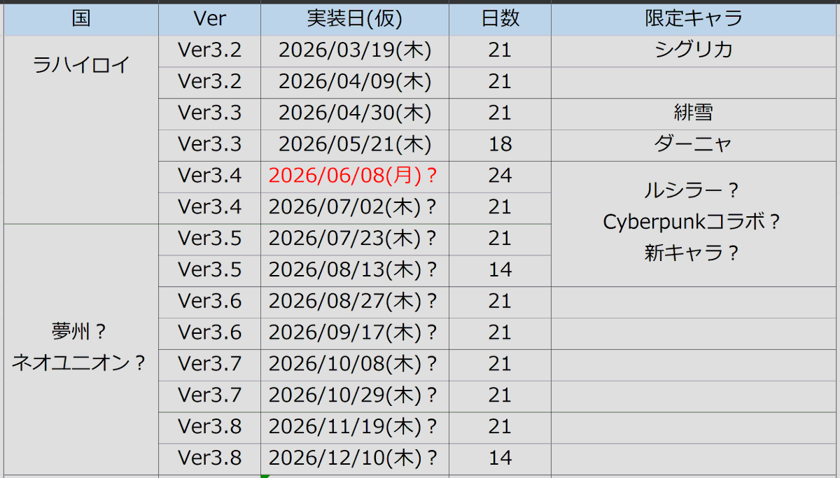 Ver3.4開始が6/8(月)みたいだけど、Cyberpunkとの契約関係なんかな
ラハイロイ → Cyberpunk → 夢州 → ネオユニオンだと思ってたけど途中にコラボ挟むんか？

今年もAnniversary Fes.で予告特別通信やるなら、
CyberpunkとVer3.X後半新キャラ5体発表でクソ盛り上がりそうではある🐈‍⬛