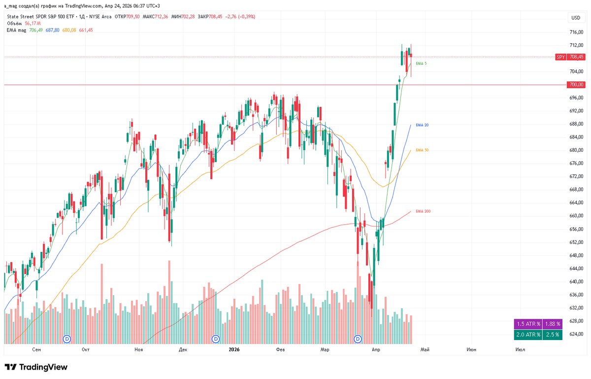 mag10003's tweet image. 04/24/2026 Market overview  #Conclusion:

Breadth came down to 20EMA supports. Yields trying to bounce. VIX down. DXY drawing a bounce. Indices breathed out as expected. Can continue growing — markets look excellent.

S5TW Breathed out to 20EMA. Closed with a wick.  
S5FI 200EMA
