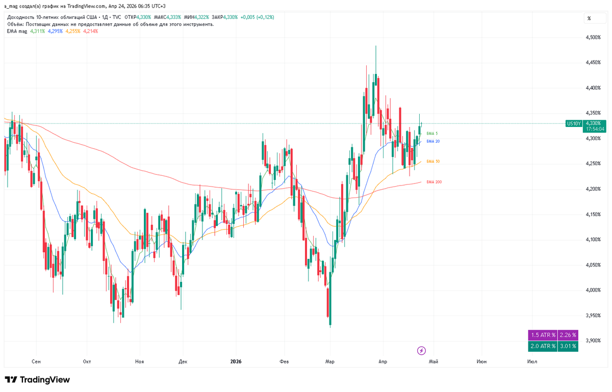 mag10003's tweet image. 04/24/2026 Market overview  #Conclusion:

Breadth came down to 20EMA supports. Yields trying to bounce. VIX down. DXY drawing a bounce. Indices breathed out as expected. Can continue growing — markets look excellent.

S5TW Breathed out to 20EMA. Closed with a wick.  
S5FI 200EMA