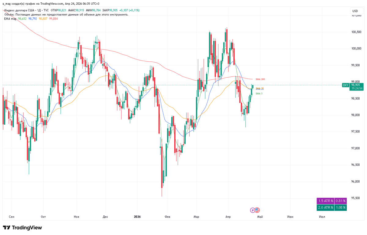 mag10003's tweet image. 04/24/2026 Market overview  #Conclusion:

Breadth came down to 20EMA supports. Yields trying to bounce. VIX down. DXY drawing a bounce. Indices breathed out as expected. Can continue growing — markets look excellent.

S5TW Breathed out to 20EMA. Closed with a wick.  
S5FI 200EMA