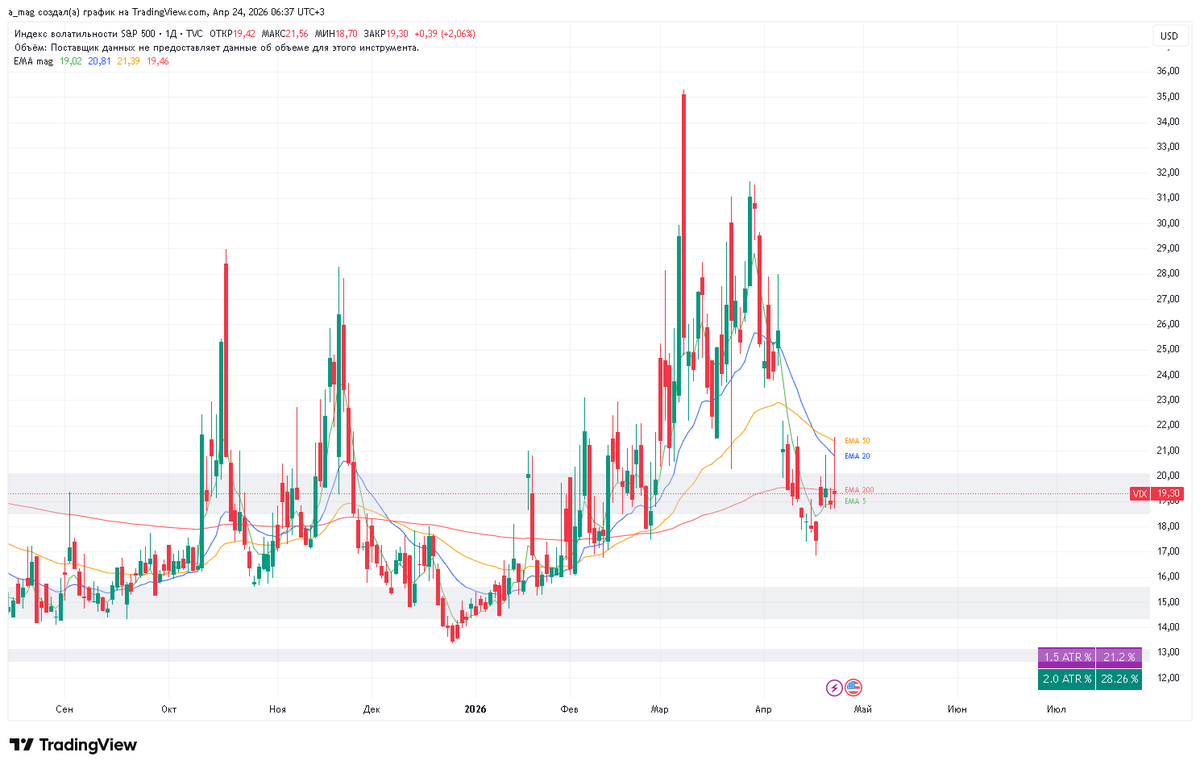 mag10003's tweet image. 04/24/2026 Market overview  #Conclusion:

Breadth came down to 20EMA supports. Yields trying to bounce. VIX down. DXY drawing a bounce. Indices breathed out as expected. Can continue growing — markets look excellent.

S5TW Breathed out to 20EMA. Closed with a wick.  
S5FI 200EMA