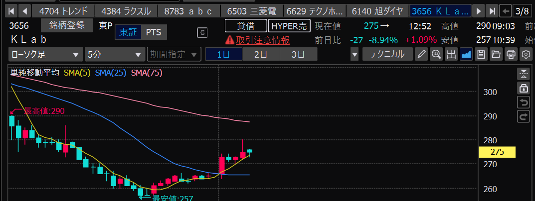 ayanami_fund's tweet photo. Klab
午前中に追証損切組を全員きらせてから上がる残酷な株。されど株
この短期間に２００万DLは普通にすごい https://t.co/hlL9Tq2PEG