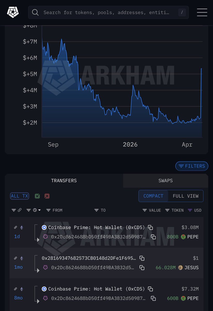 DombaEth27's tweet photo. BREAKING: Ternyata ada lagi ?
Whales ini diam-diam akumulasi dan menambah lebih banyak $PEPE 

Setelah 8 bulan ia sekali lagi mengumpulkan 800 miliar token $PEPE senilai $3,08 juta USD.

Sepertinya $PEPE terlihat sangat menarik!!
Apa sebaiknya memacari area untuk nambah lebih banyak $PEPE ?

wallet nya:  👇🏻
https://t.co/qXOvcRizAC