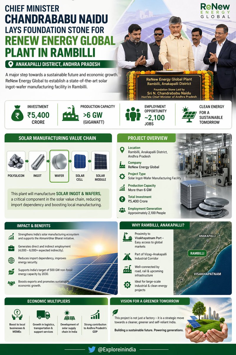 exploreinindia's tweet image. #AndhraPradesh CM Naidu laid the foundation stone for the #ReNew Energy Global plant in Rambilli, Anakapalli district.near #Vizag 🇮🇳

🔹A clean energy plant is being set up with a production capacity of 6 GW
🔹 Investment of ₹5,400 crore. 
With employment to about 2,100 people.