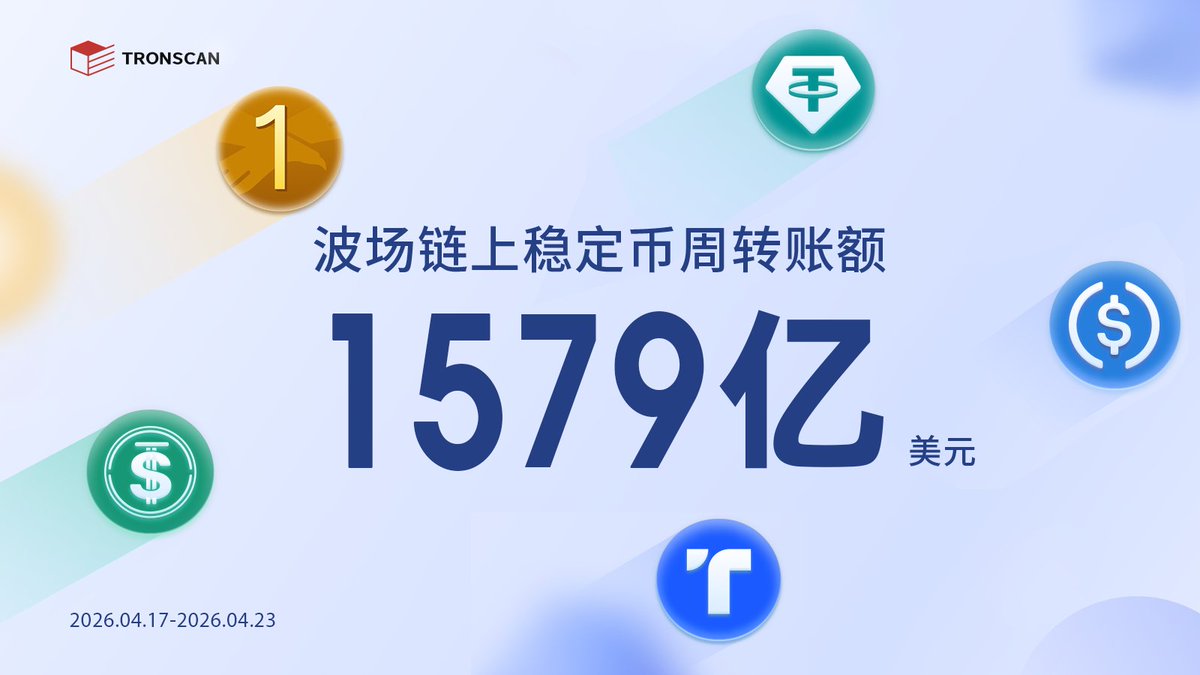 TRONSCANCN's tweet image. 🧐波场链上稳定币周转账额数据速览（2026.4.17-2026.4.23）#TRON 

1⃣转账总额超1579亿美元，单日最高超292亿美元 
2⃣TRC20-USDT周转账额占比超99.3%