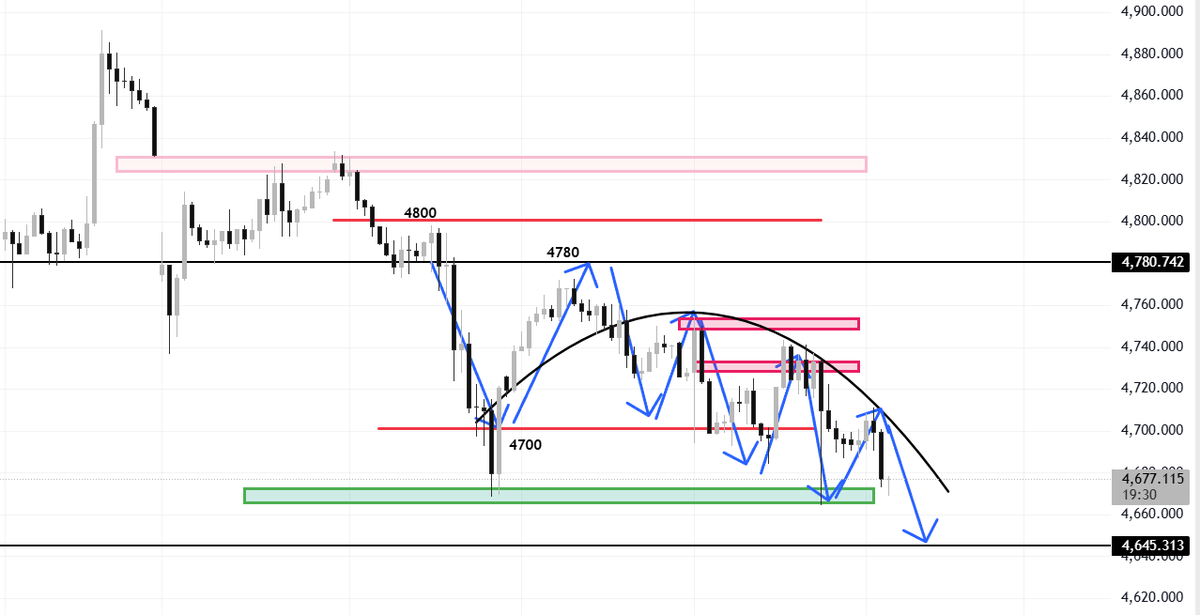#XAUUSD

Gold is expected to continue its weak trend on Friday.

The early morning high of around 4715 is the key level for shorting today. The downside target is around 4660.

Furthermore, if gold breaks below 4660 before the US session, the downside target will be around 4645.