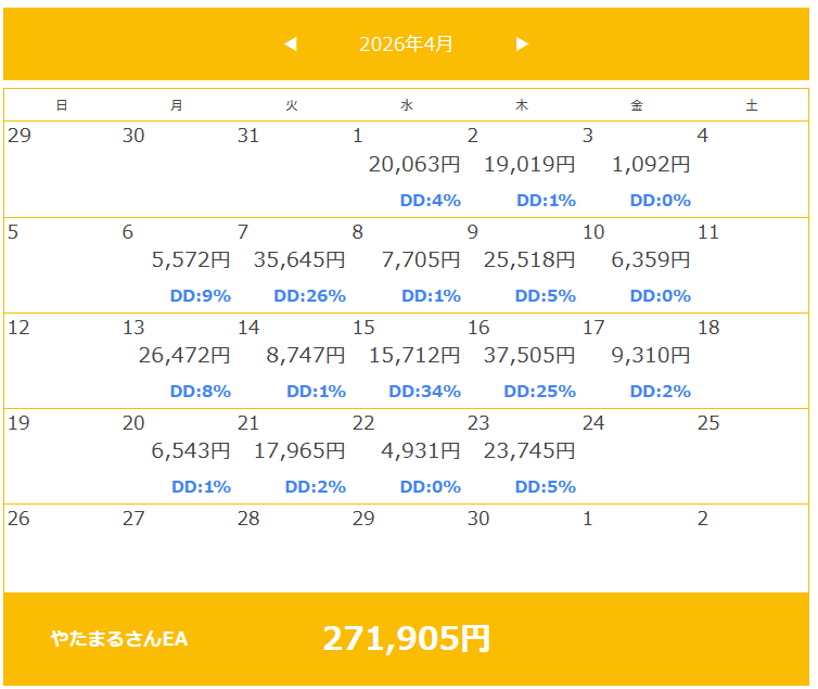 mii_trainer's tweet photo. 今週はポジ取り少なかったけど昨日は4時間という短時間でもいい利益出た
来週も乗り切ったら今月終わり走りきれるけどゴールデンウィークも近い毎年この期間は注意したい https://t.co/KGjanz6EPy