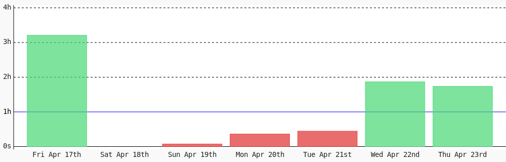 heriberto_codes's tweet image. Day 114 of #100DaysOfCode. Today I coded 1 hr 44 mins towards my @WakaTime goal of coding 1 hr per day ✔️ #programming #devlife #codegoal wakatime.com/@heriberto_cod…