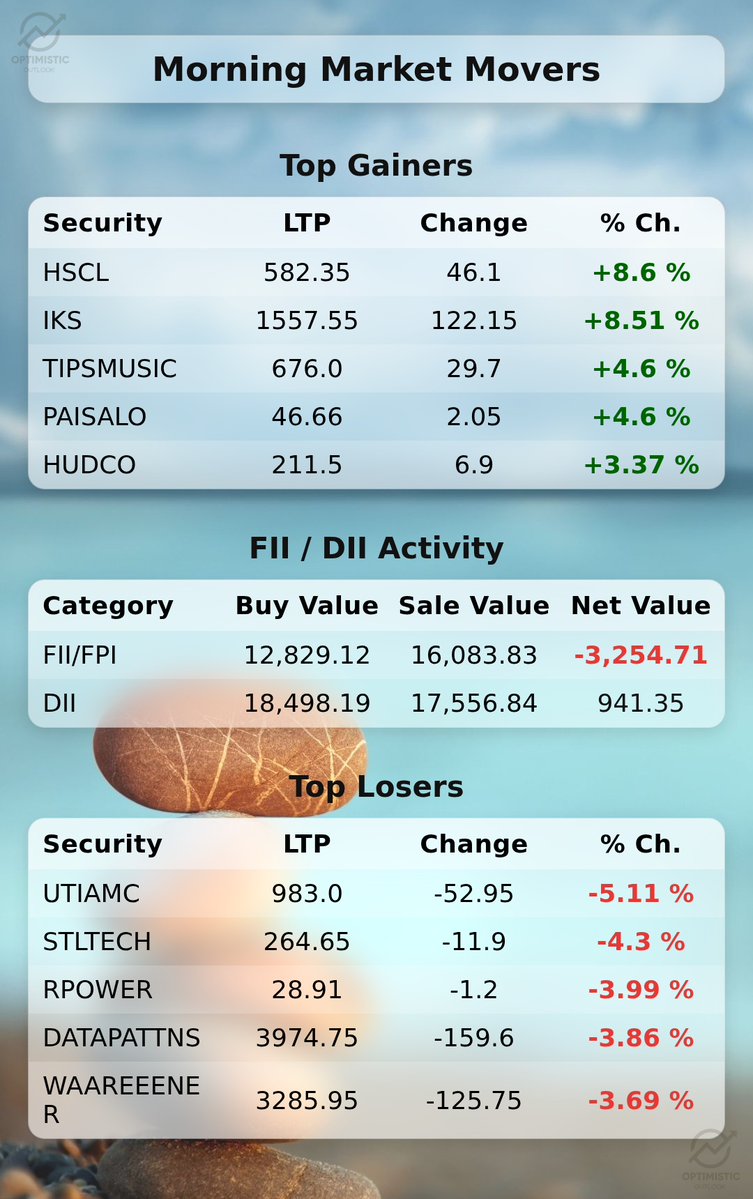 optimistic_otl's tweet image. 🚨 Top Gainers and Losers, FII/DII Data (Previous Day) 

📈 HSCL surges on robust buying interest and positive market sentiment. #HSCL

💰 IKS climbs on strong demand and potential sector tailwinds. #IKS

📉 UTIAMC faces selling pressure amidst broader market corrections. #UTIAMC