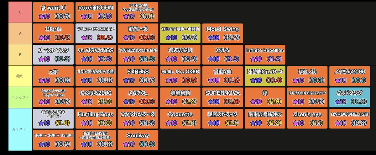 porygon987's tweet photo. ☆10のお気に入り譜面キャラランク作りました！

#リプできた太鼓の譜面に対する好感度を１０段階評価で言って余力があれば語る
#Taiko_Tier https://t.co/AkaMmejewR