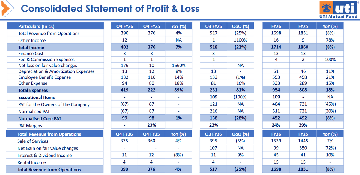 CapitalMarket17's tweet image. #UTIAMC 

UTI Asset Management Company drops 5.63% after #Q4FY26 results.