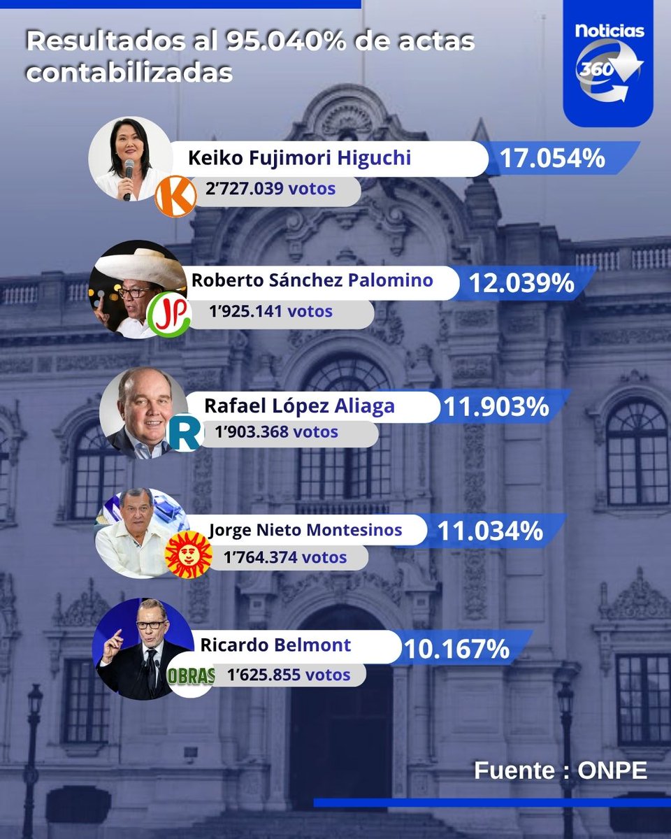 Noticias 360 Perú tweet media