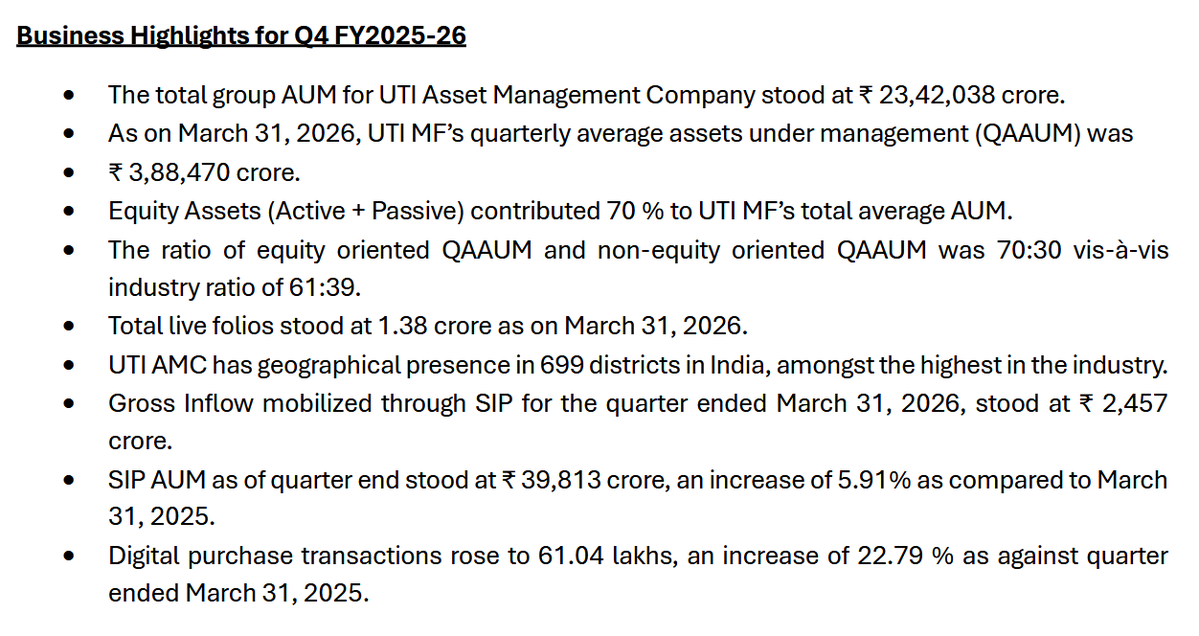 CapitalMarket17's tweet image. #UTIAMC 

UTI Asset Management Company drops 5.63% after #Q4FY26 results.