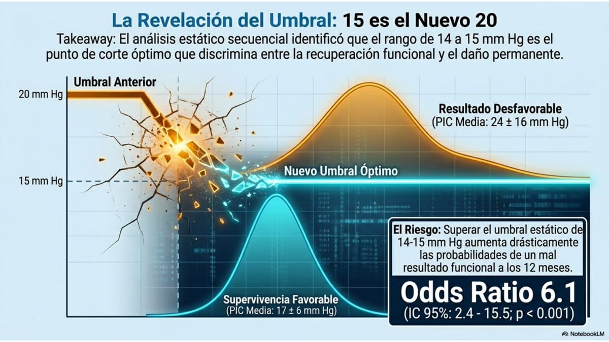 CantillMauricio's tweet image. El valor de #ICP #PIC en niños qué históricamente se ha trasladado de adultos de 20, ahora se encuentra un umbral de 14-15. #NeuroPICU #PedsICU 
acrobat.adobe.com/id/urn:aaid:sc…