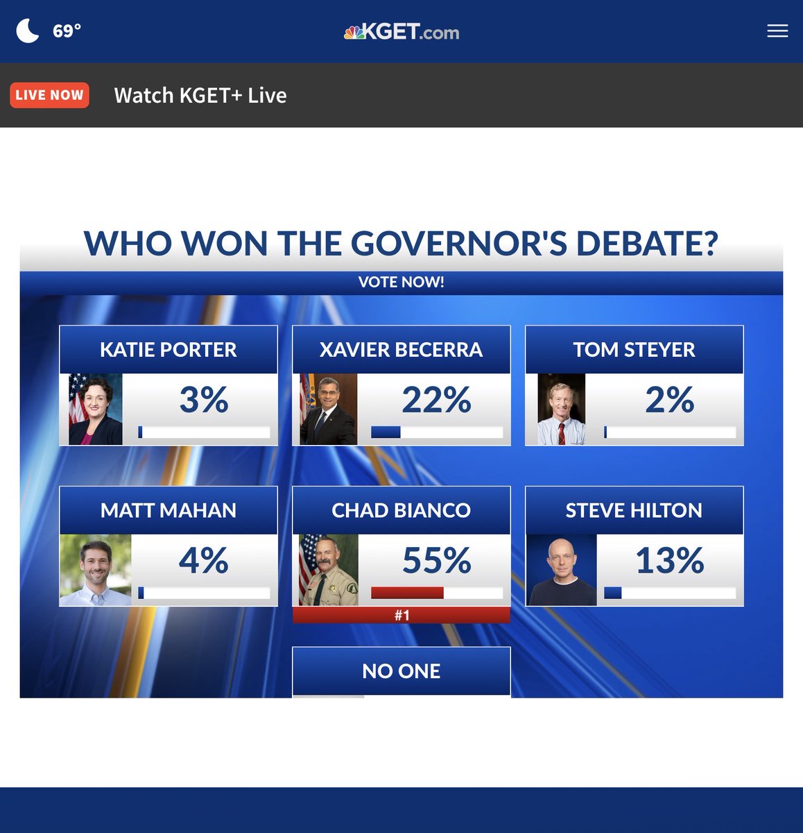 turbs888's tweet photo. Wow.. I’ll just leave this here.. Congratulations @ChadBianco  24hr poll on KGET. https://t.co/k9fJXF2yzS