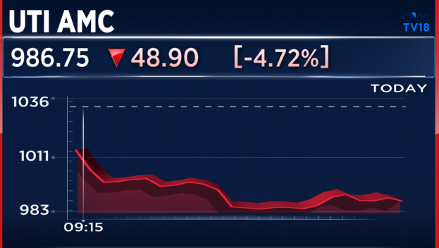 CNBCTV18Live's tweet image. #CNBCTV18Market | #UTIAMC falls 5% after Q4 net profit drops 73% to ₹33.7 cr vs ₹124 cr (YoY)