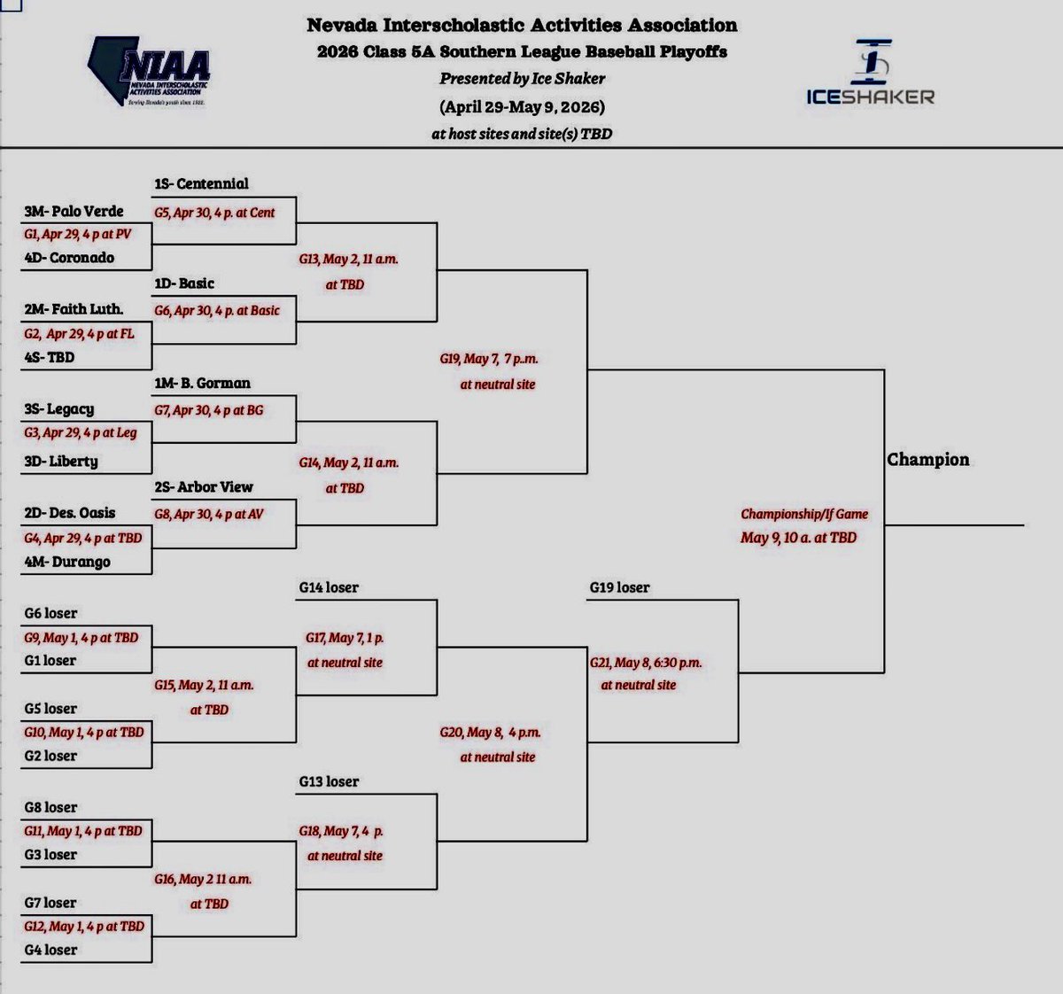 loganmgrubbs's tweet photo. Second big win this week over Faith Lutheran to clinch the 1 seed going into the South Regional next week.

Come from behind after being down 5-1 going into the bottom of the 5th.  
Total team win.  No quit
Brackets are set
Let’s go!

@GormanBaseball
@B_HarrisonPBR 
@PrepBaseballNV 
@PSTeams_ 
#uncommitted2027