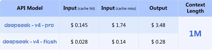 Maxi_maximalist's tweet photo. HOW DO THE CHINESE KEEP DOING THIS??

Casually dropped the best and cheapest model in the world despite chip restrictions. 

Deepseek v4 has 90x cheaper output than Claude while matching the best GPT & Claude models across benchmarks.

And for the cherry on top: while American companies started fully restricting public access to their best models (Mythos), the Chinese open-sourced theirs...