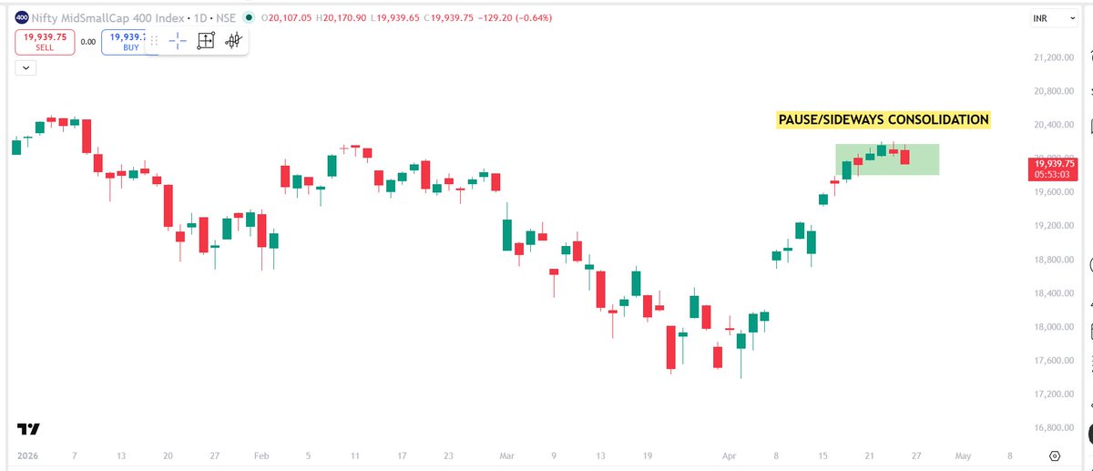 As I have discussed in my Last Tweet :-  

x.com/pheonix_trader…
For me , the moves in the Index is not sustainable with the kind of Sharp/V shape Recovery without any Pause/Sideways Consolidation  

So finally getting Pause/sideways consolidation  

Finally some of the stocks