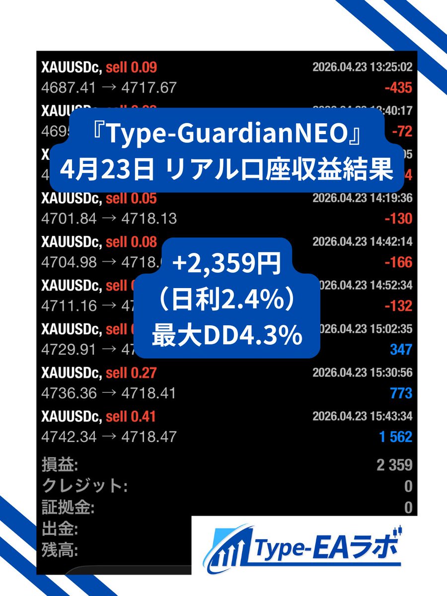 type_ealab's tweet photo. 【4月23日のリアル運用収支報告】

① Type-Rush
昨日：＋10,491円（5.2%）
月間：＋108,415円（54.2%）
最大DD：10.7%

② Type-GuardianNEO
昨日：＋2,359円（2.4%）
月間：＋4,751円（5.1%）
最大DD：4.3%

③ Type-Skip NEO
昨日：＋10,489円（2.3%）
月間：＋88,523円（19.6%）
最大DD：2.9% https://t.co/fVme1vFURd